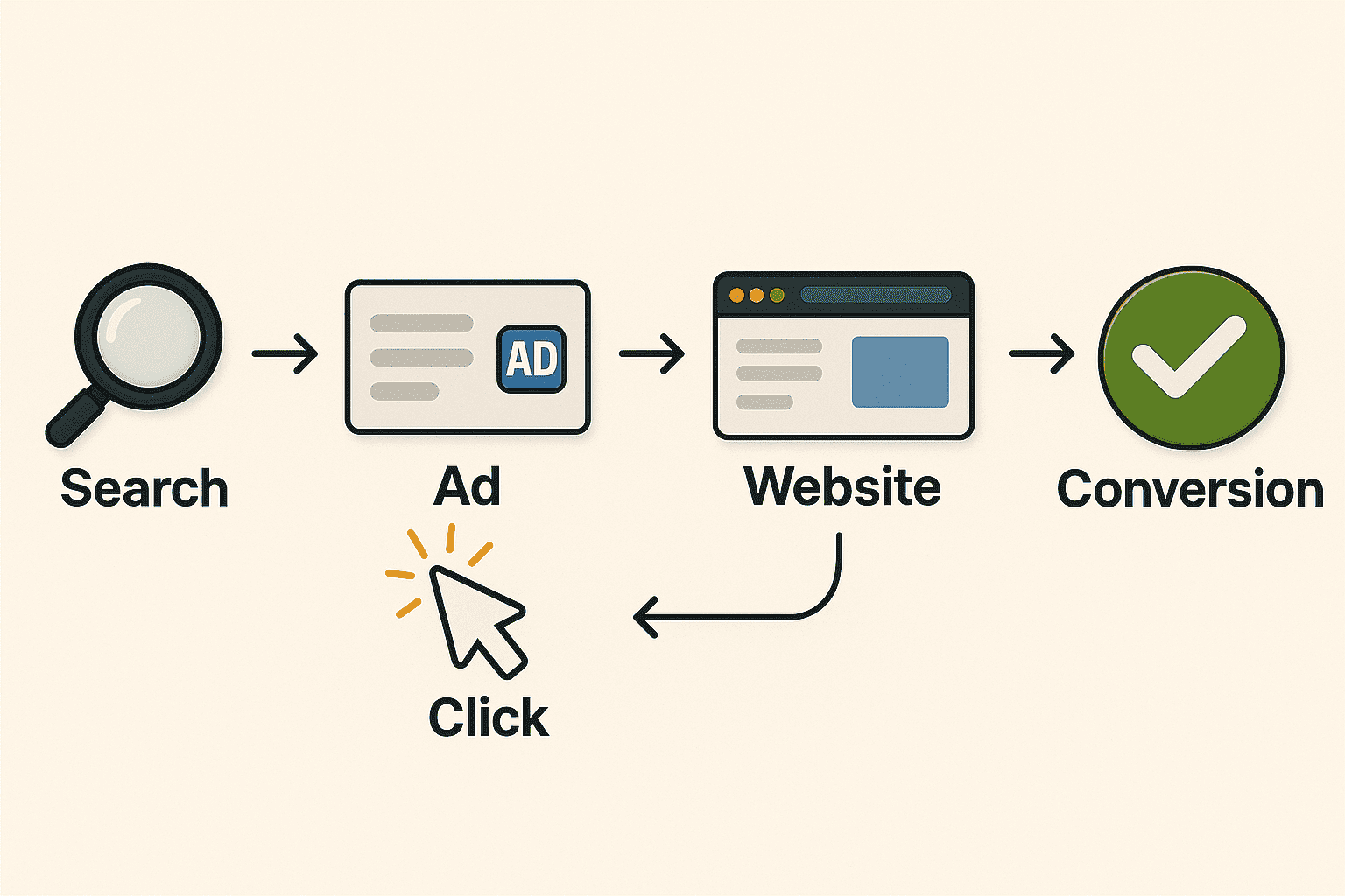 Google Ads flow diagram illustrating the process of ad creation, targeting, and performance tracking.